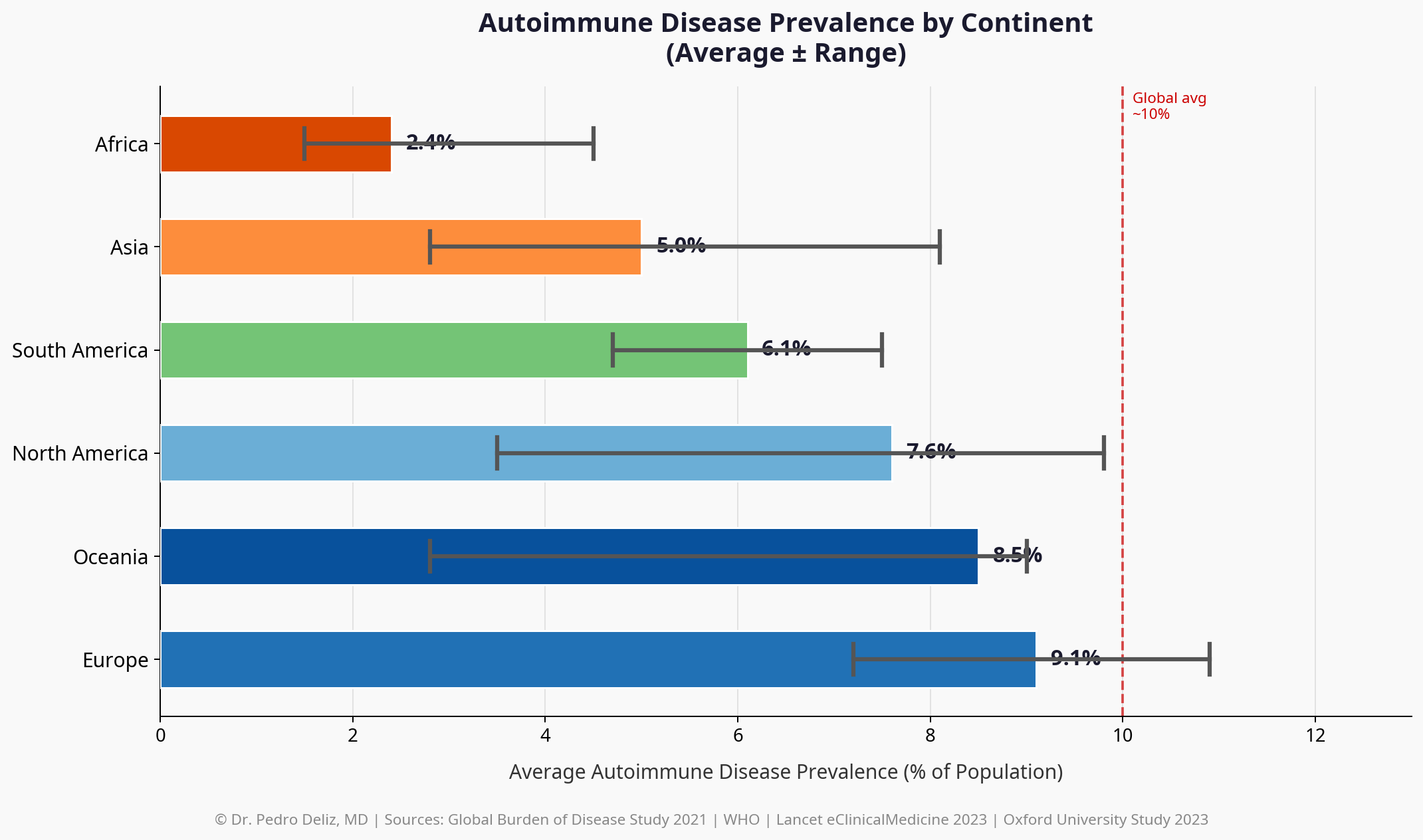 Autoimmune Disease Prevalence by Continent