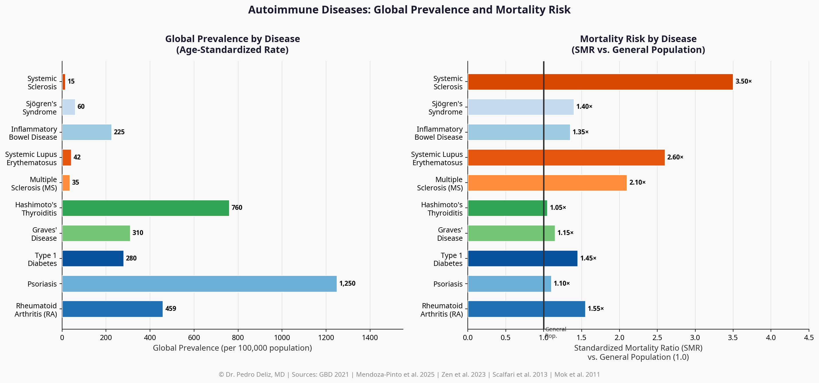 Disease Prevalence and Mortality Rates