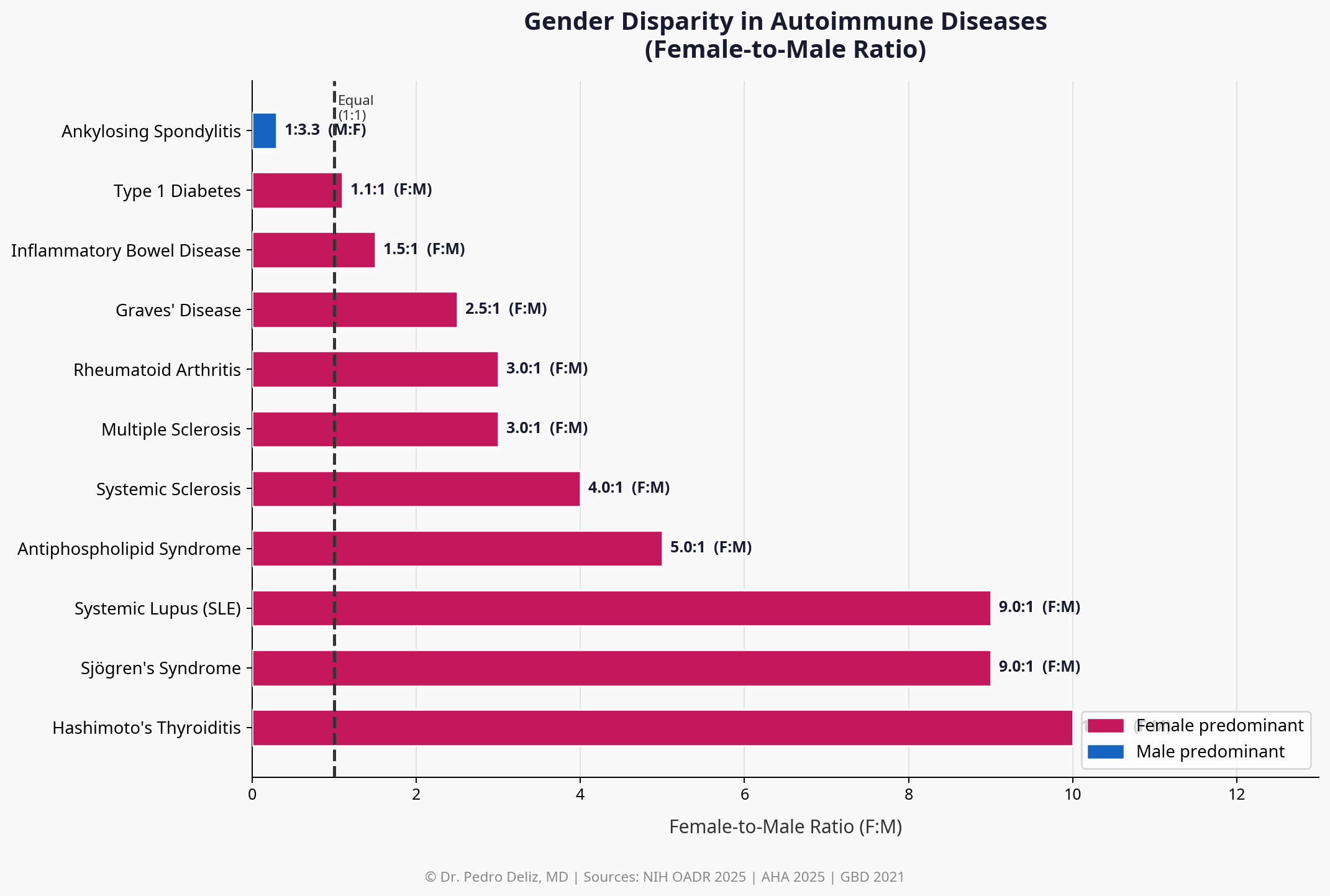 Gender Disparity Across Autoimmune Diseases
