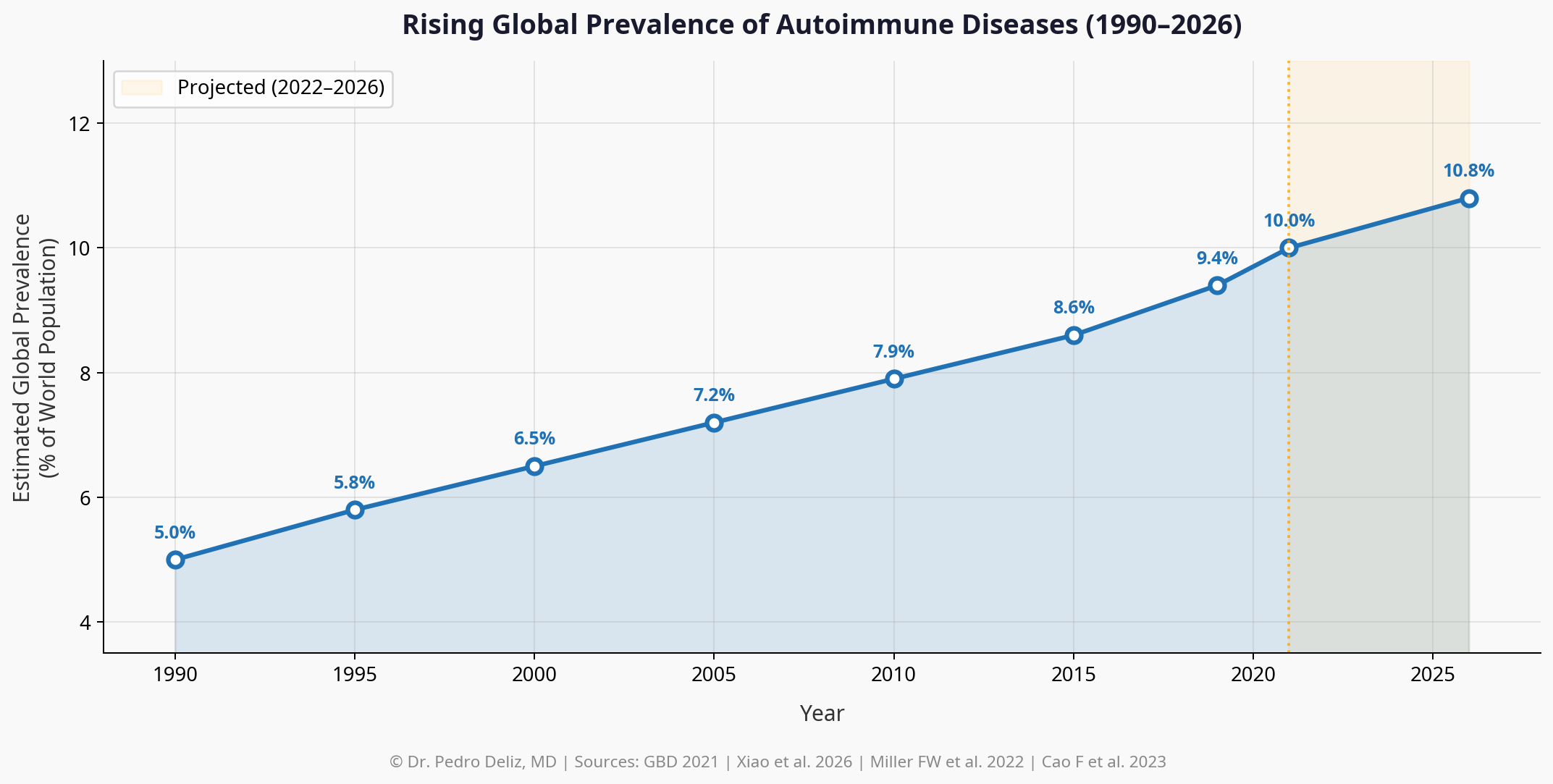 Rising Global Trend 1990–2026