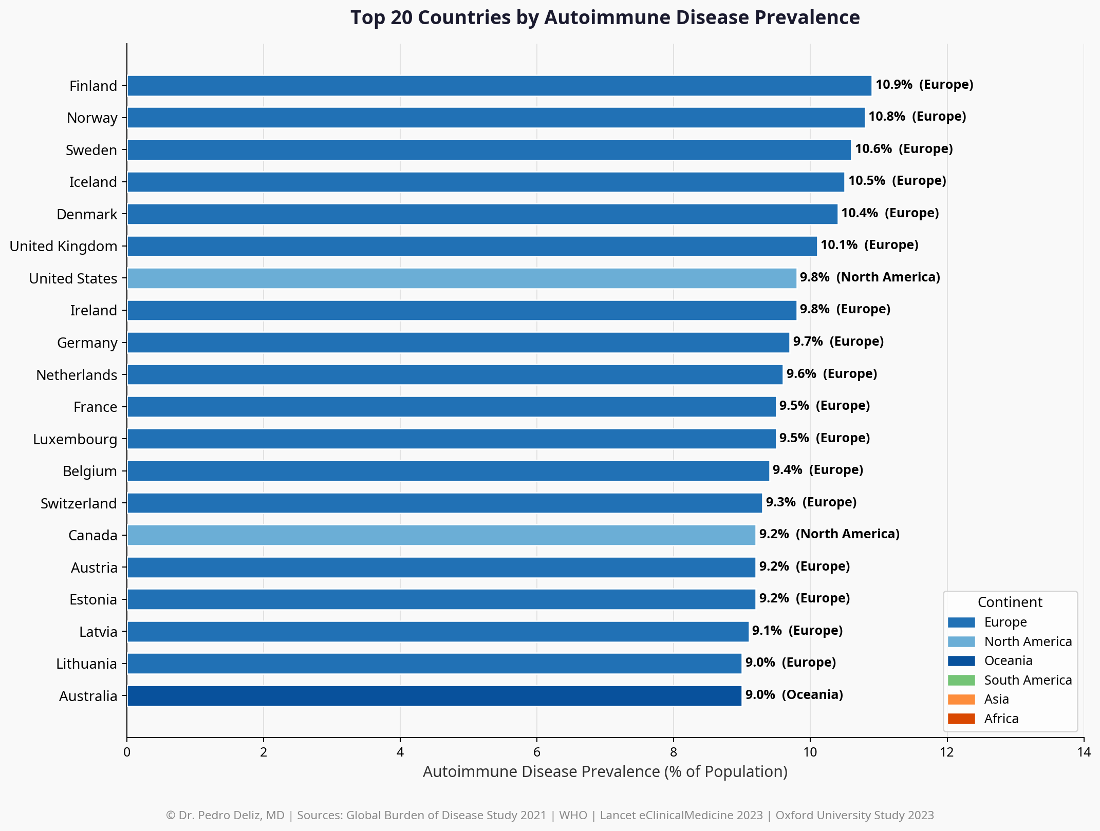 Top 20 Countries by Autoimmune Prevalence